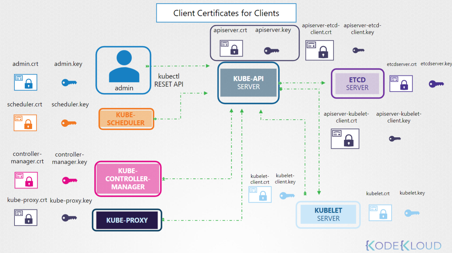 Kubernetes Client Server Map